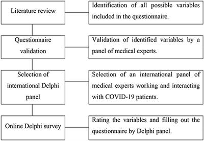 Priorities Towards Fair Allocation of Ventilators During COVID-19 Pandemic: A Delphi Study